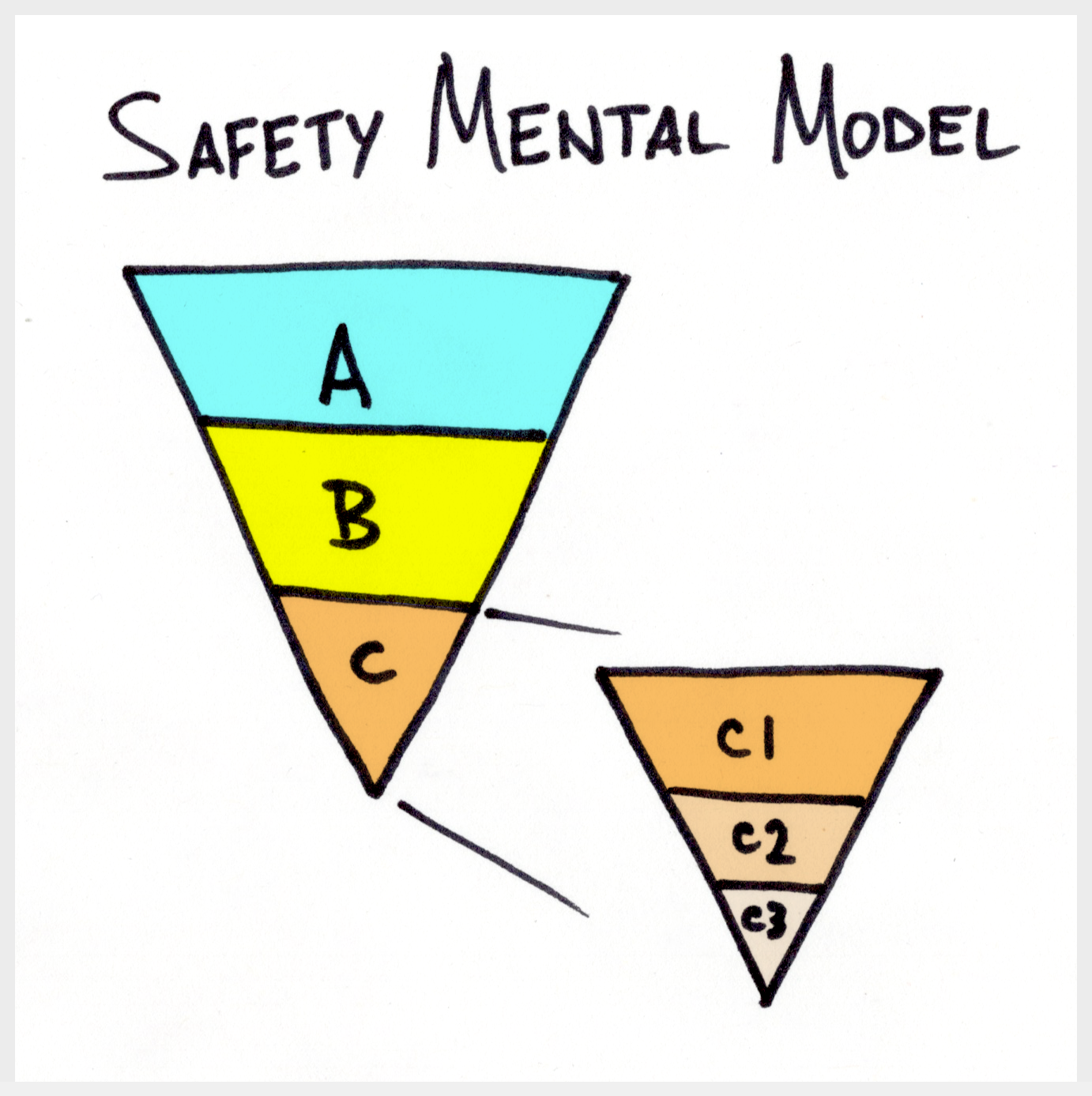 Sketch of a customer mental model for Safety