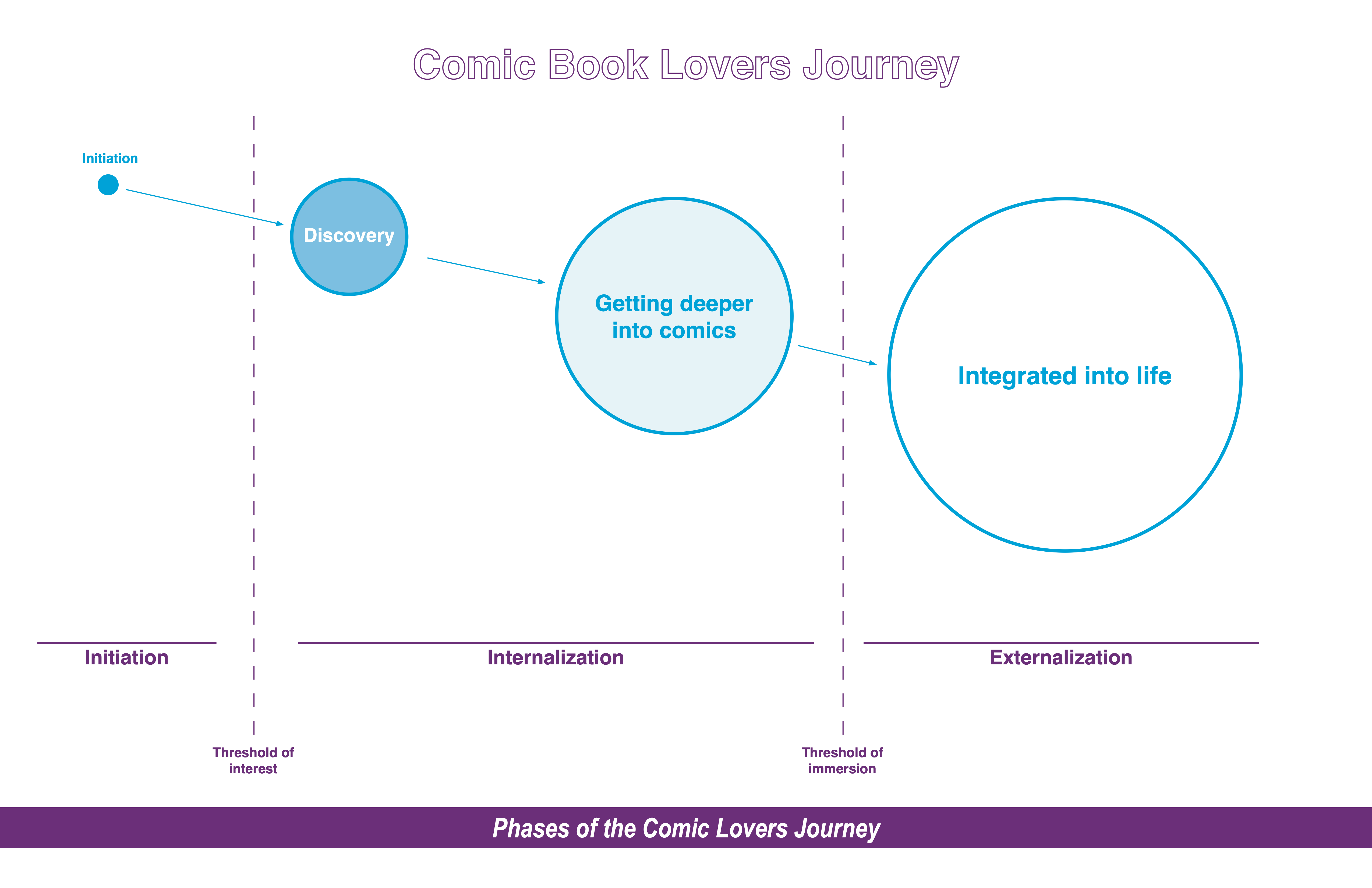 Comic book lovers Journey map Phase 1