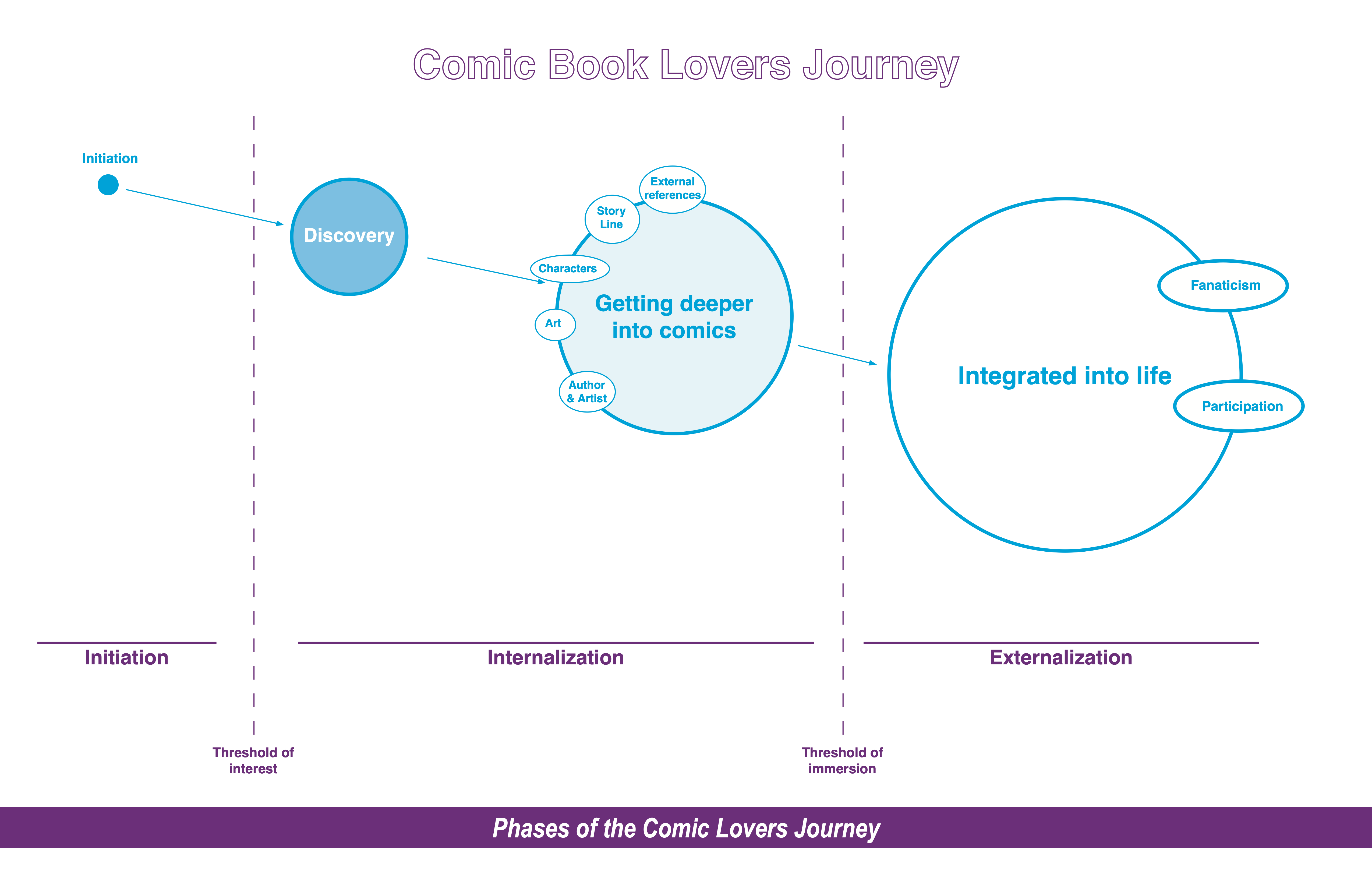 Comic book lovers Journey map Phase 2